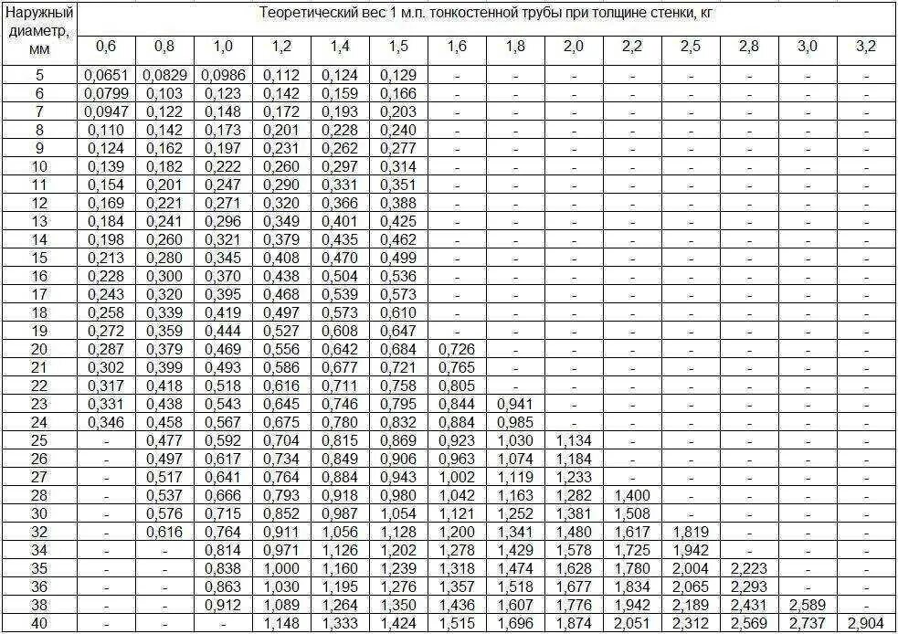 30б1 вес 1. Трубы стальные водогазопроводные вес 1 метра таблица. Вес стальных труб по диаметрам таблица. Вес 1м трубы стальной электросварной таблица. Таблица весов электросварной трубы.