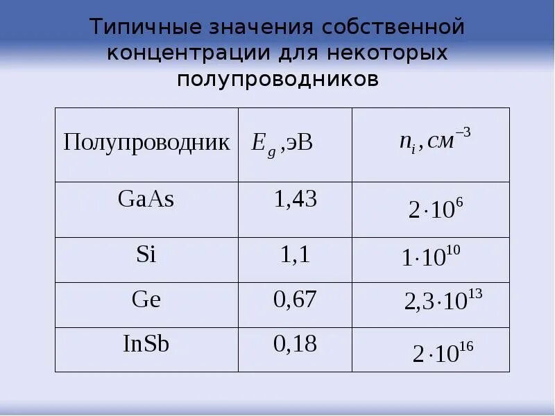 Эффективная масса электрона. В собственном полупроводнике концентрация носителей тока. Концентрация примеси в полупроводниках. Собственная концентрация полупроводника. Концентрация носителей тока в полупроводниках.