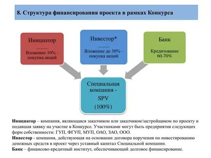 Финансирование проекта осуществляется