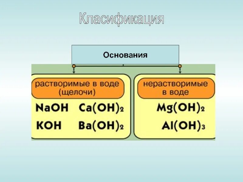 Без каких оснований. Основания щелочи и нерастворимые. классификация оснований растворимые и нерастворимые. основания в химии. представители оснований.
