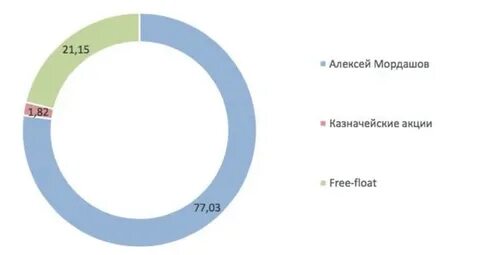 Северсталь статистика