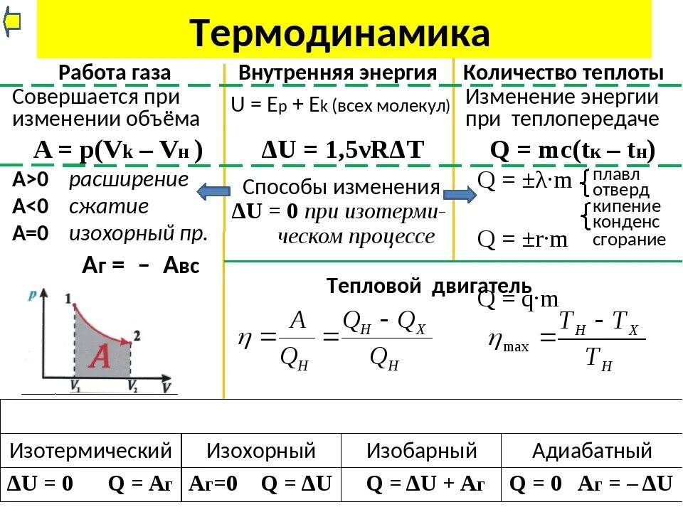 Как изменится давление объем температура. Количество теплоты внутренняя энергия и работа газа формулы. Изменение внутренней энергии формула термодинамика. Работа количество теплоты внутренняя энергия формула. Внутренняя энергия газа формула физика.