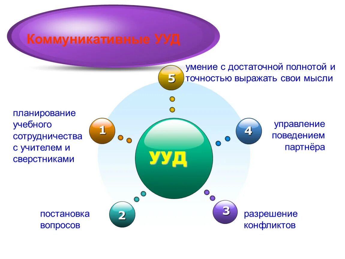 Группе коммуникативных учебных действий. Планирование учебного сотрудничества с учителем и сверстниками УУД. Коммуникативные УУД. Коммуникативные УУД образовательные. Универсальные учебные действия ФГОС.