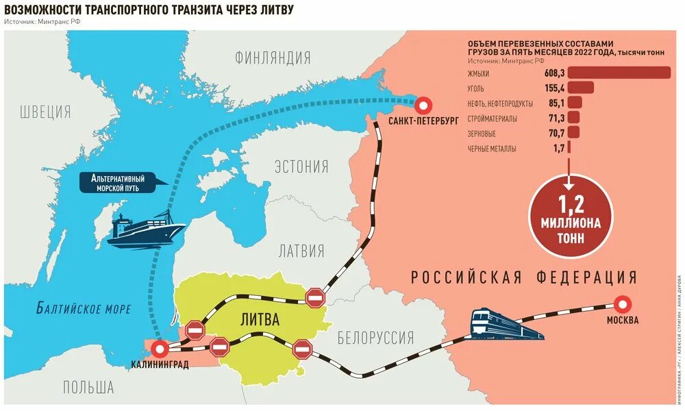 Калининградский путь транзита через Литву. Транзит в Калининградскую область. Транзит через Литву. Транзитные ограничения. Транзит через рф