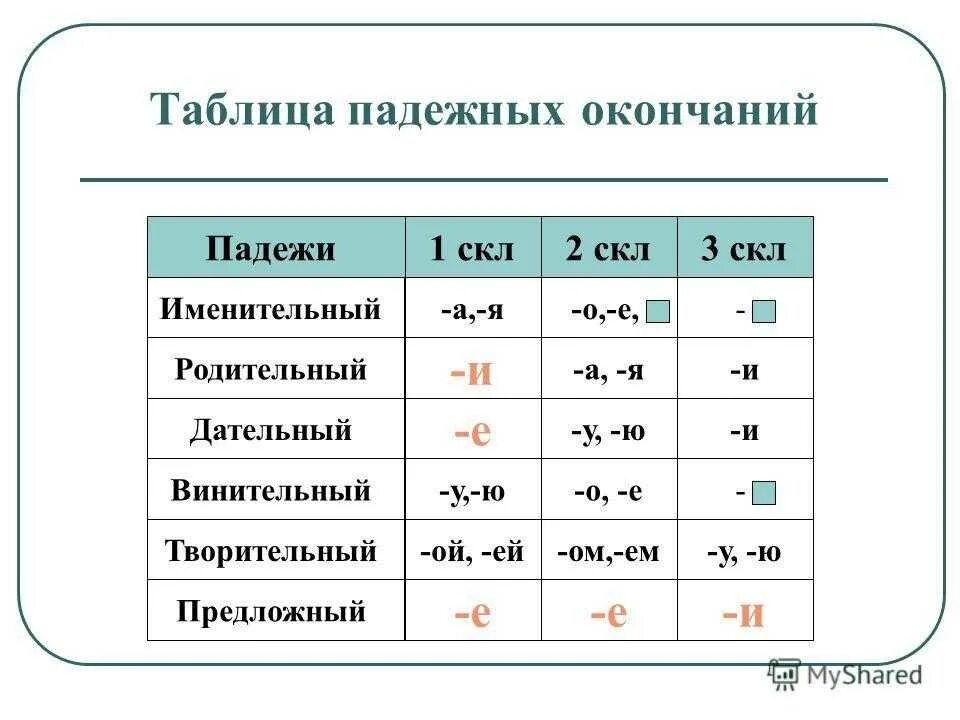 Таблица окончаний падежей 1 2 3 склонения