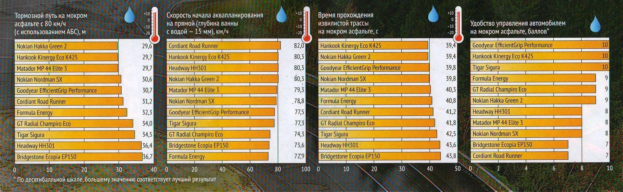 Тест летних шин r18. Сравнительный тест летних шин Авторевю. Матадор Элит эко. Hakka Green 3 тормозной путь. Текстура тормозного пути.