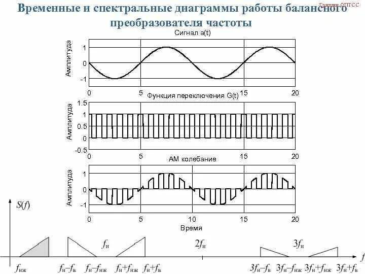 Преобразование частоты сигналов. Временные диаграммы работ частотного преобразователя. Временные и спектральные диаграммы колебаний. Схема поясняющая преобразование частоты входного сигнала. Временные диаграммы спектральные диаграммы.