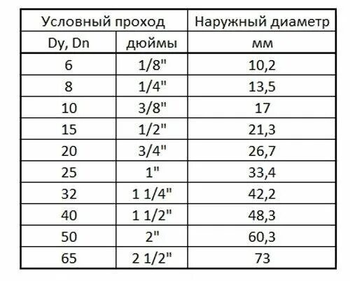 Размер 1 20 это сколько. Диаметр 1 1/4 дюйма в мм. 1 1/4 Дюйма в мм труба. 1 Дюйм в см труба диаметр. Диаметр трубы для резьбы 1 1/4 дюйма в мм.