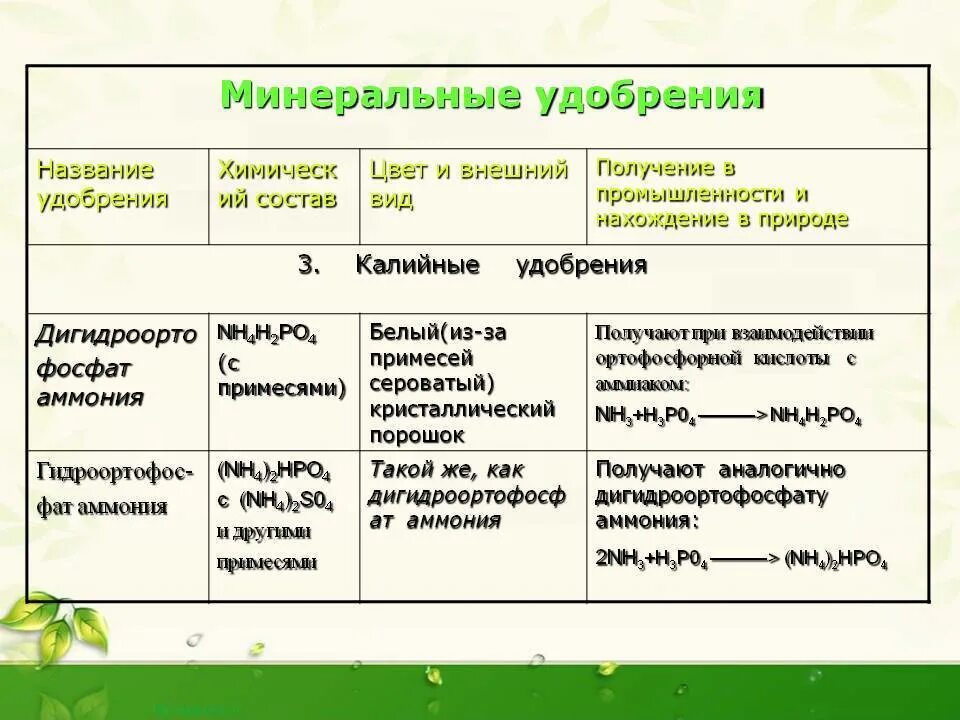 Минеральные удобрения азотные фосфорные калийные таблица. Химические свойства Минеральных удобрений. Назовите виды Минеральных удобрений?. Таблица по химии фосфорные удобрения.