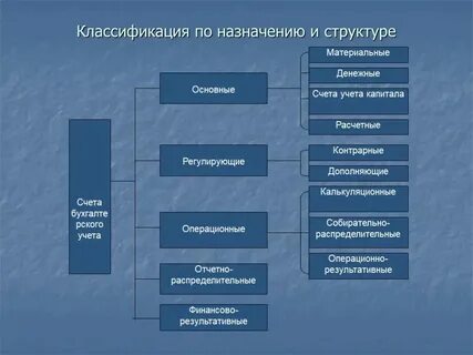 Виды документов по экономическому содержанию