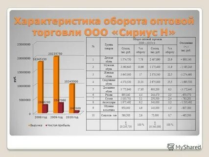 Характеристики оборота