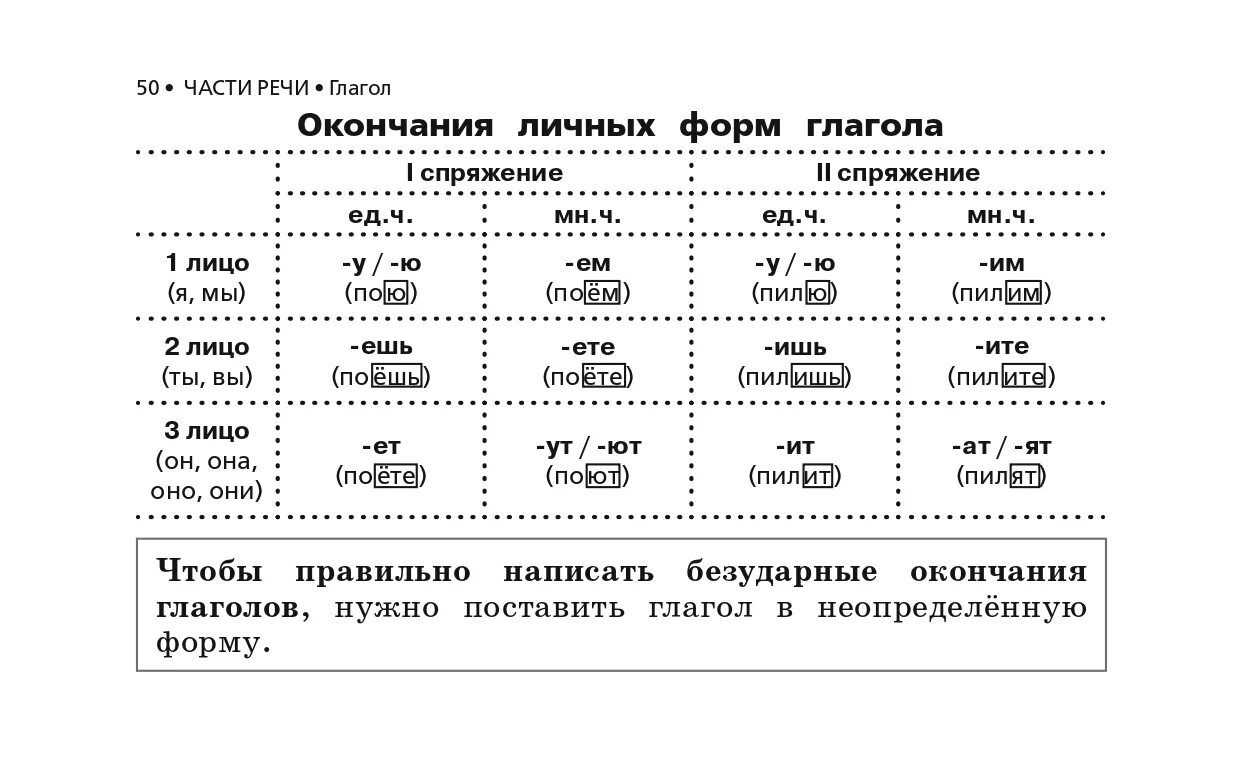 Русский язык в таблицах и схемах. Правила по русскому языку в таблицах и схемах. Таблицы и схемы по русскому языку. Правила русского языка в таблицах и схемах. Правила русского с примерами