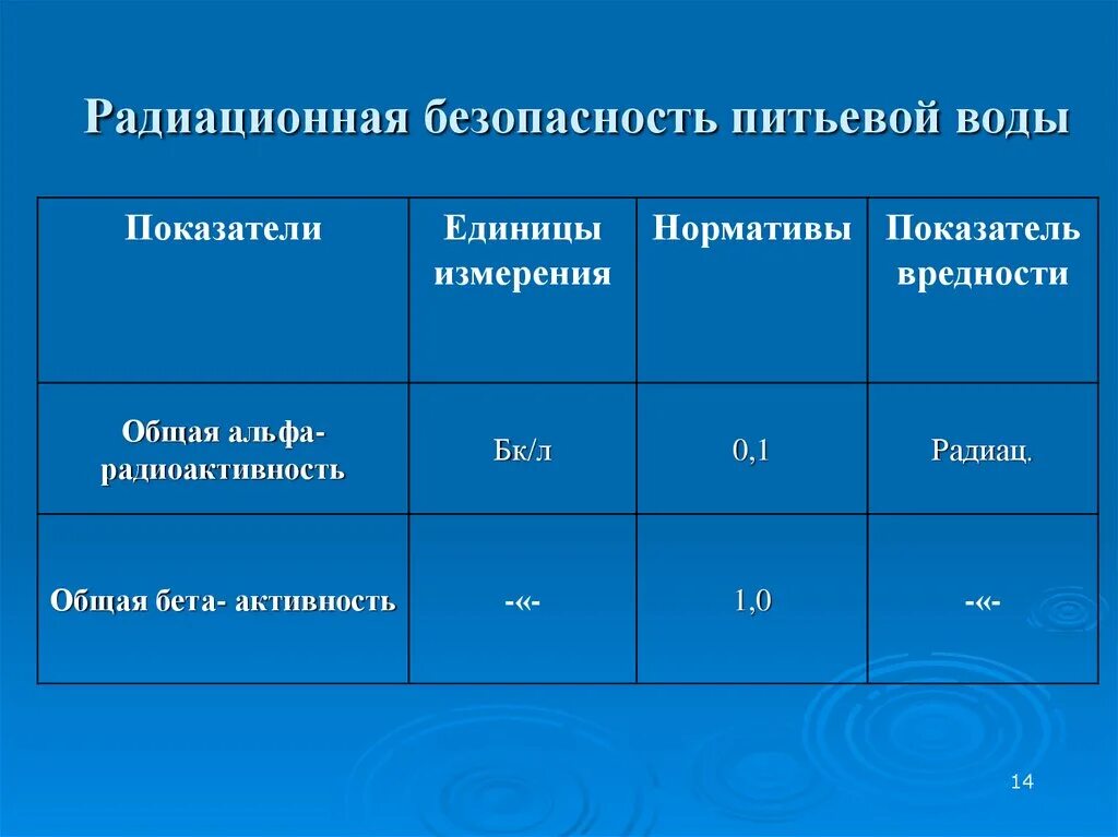 Питьевая вода требования безопасности. Нормативы общего показателя питьевой воды. Радиационная безопасность питьевой воды. Показатели радиационной безопасности воды. Радиоактивные показатели воды.