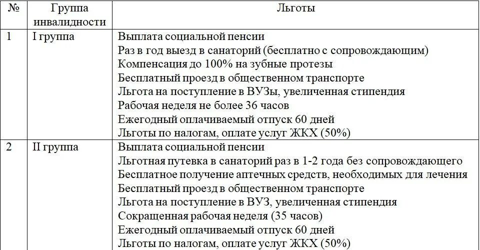 Льготы при оформлении группы