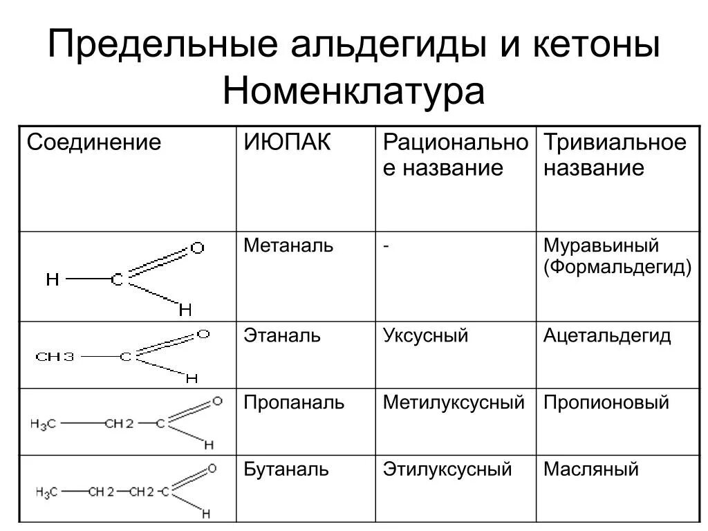 Альдегиды номенклатура ИЮПАК. Альдегиды и кетоны номенклатура. Систематическая номенклатура кетонов. Гомологический ряд и номенклатура альдегидов.