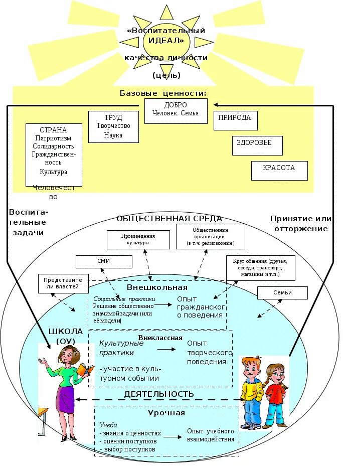 Ценности образовательной организации. Ценности воспитания в школе. Модель духовно-нравственного воспитания в школе. Схема модель развития младшего школьника. Модель развития нравственного воспитания.