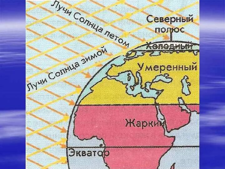 На полюсах всегда день. Умеренный полюс. На экваторе жарко. Экватор жара. Почему на экваторе жарко.