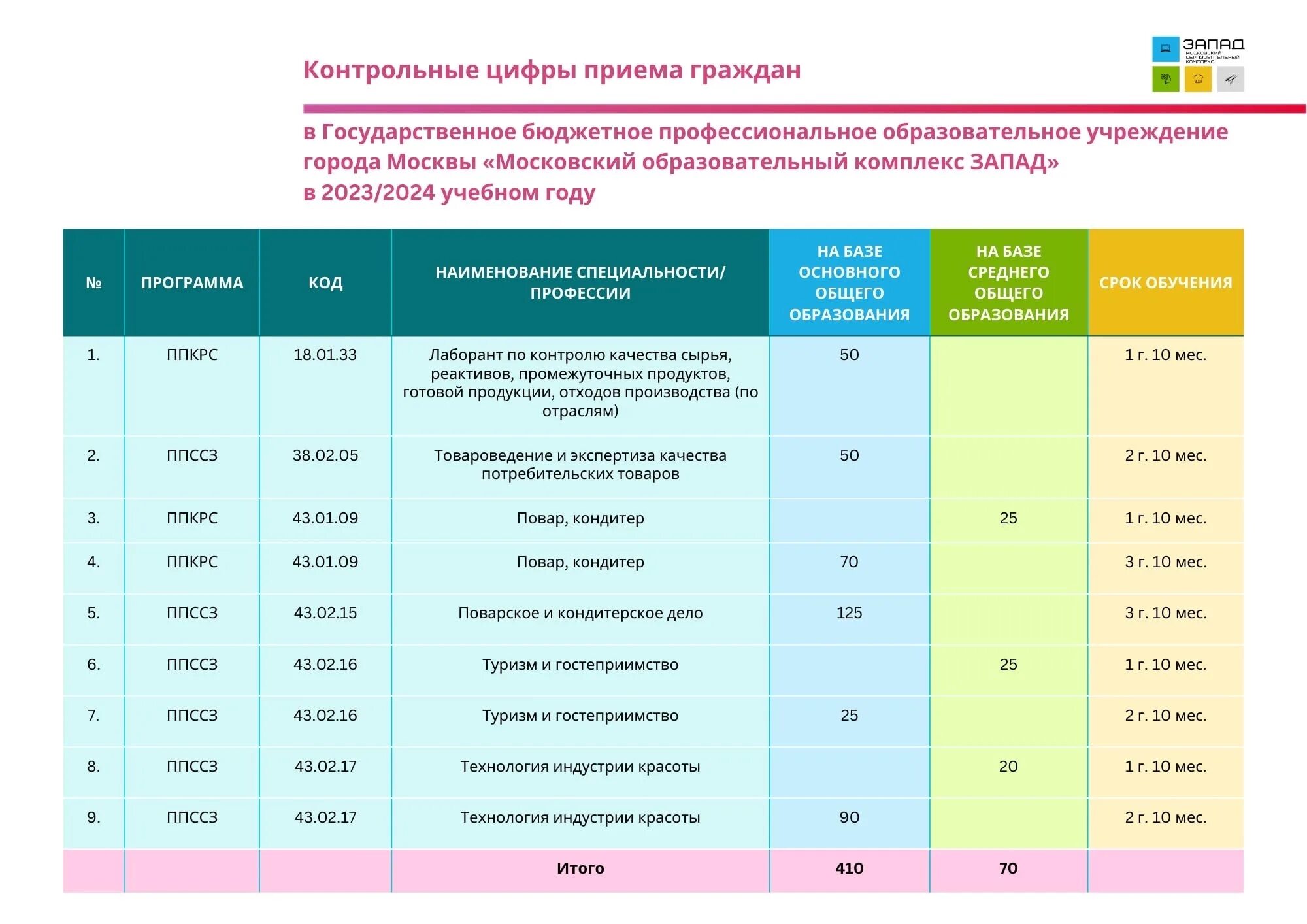 Мест в рамках контрольных цифр приема. Контрольные цифры приема. контрольные цифры приема 2025. что такое контрольные цифры приема в вуз. приказ об утверждении контрольных цифр приема на 2025-2025.