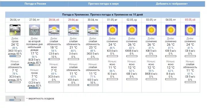 Почасовой прогноз урюпинска