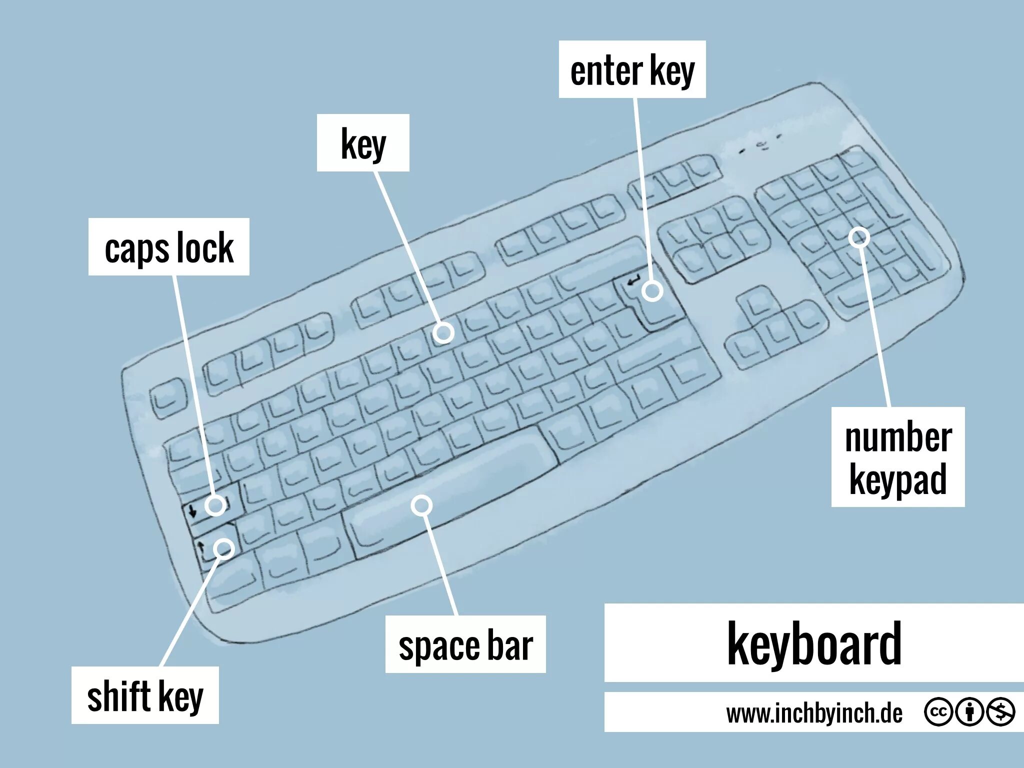 Enter shift клавиши. Расположение клавиши Backspace на клавиатуре. Расположение кнопок на клаве. Расположение кнопок на клавиатуре ноутбука. Клавиша Space на клавиатуре.