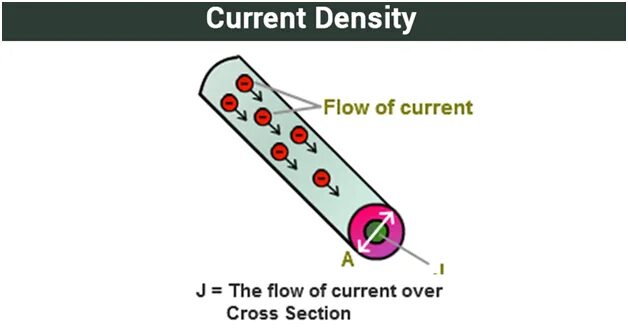 Current description. Current density. Current density Formula. Current density is. Photoelectric current and Unit.