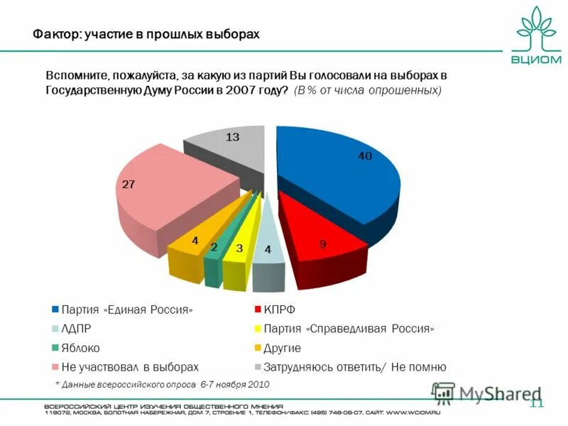 итоги голосования выборов в госдуму 2021. итоги выборов 8 созыва в госдуму. явка на выборах в госдуму по годам. голосование за партию 2021. данные прошлых выборов.
