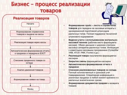 Этапы процесса реализации продукции