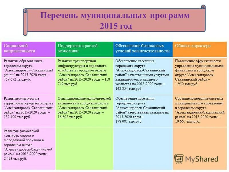 Наименование муниципального образования. Перечень муниципальных программ муниципального образования. Перечень муниципальных программ муниципального образования. Список муниципальных программ. Бюджет верхнебуреинского района.