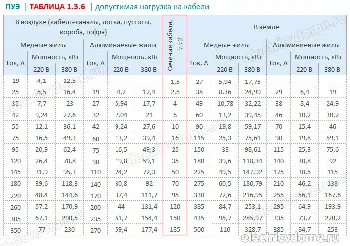 Мощность кабеля пуэ. Таблица автоматических выключателей мощность сечение кабеля. Таблица мощность сечение кабеля автомат. Сечение кабеля по току таблица ПУЭ. Таблица сечения кабеля по мощности и току и автоматы.