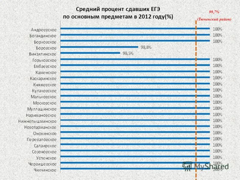 Самый сложный предмет егэ 2022 рейтинг. Топ сложных предметов егэ 2022. Какой процент сдает егэ. Какой процент сдает егэ. Какой процент сдает егэ.