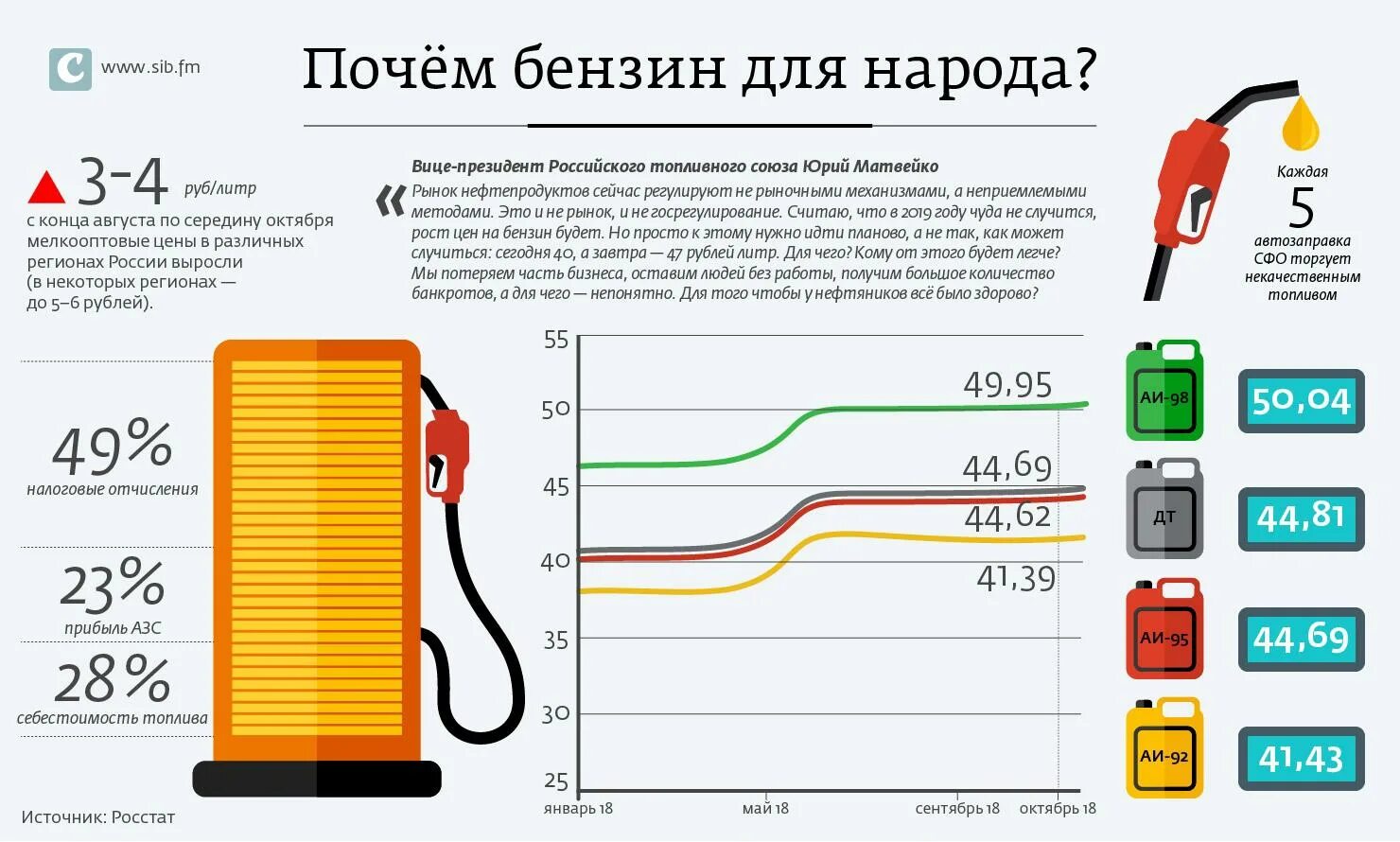 Бензин инфографика. Себестоимость бензина в России. Цены на бензин инфографика. Повышение цен на бензин. Цена горючего