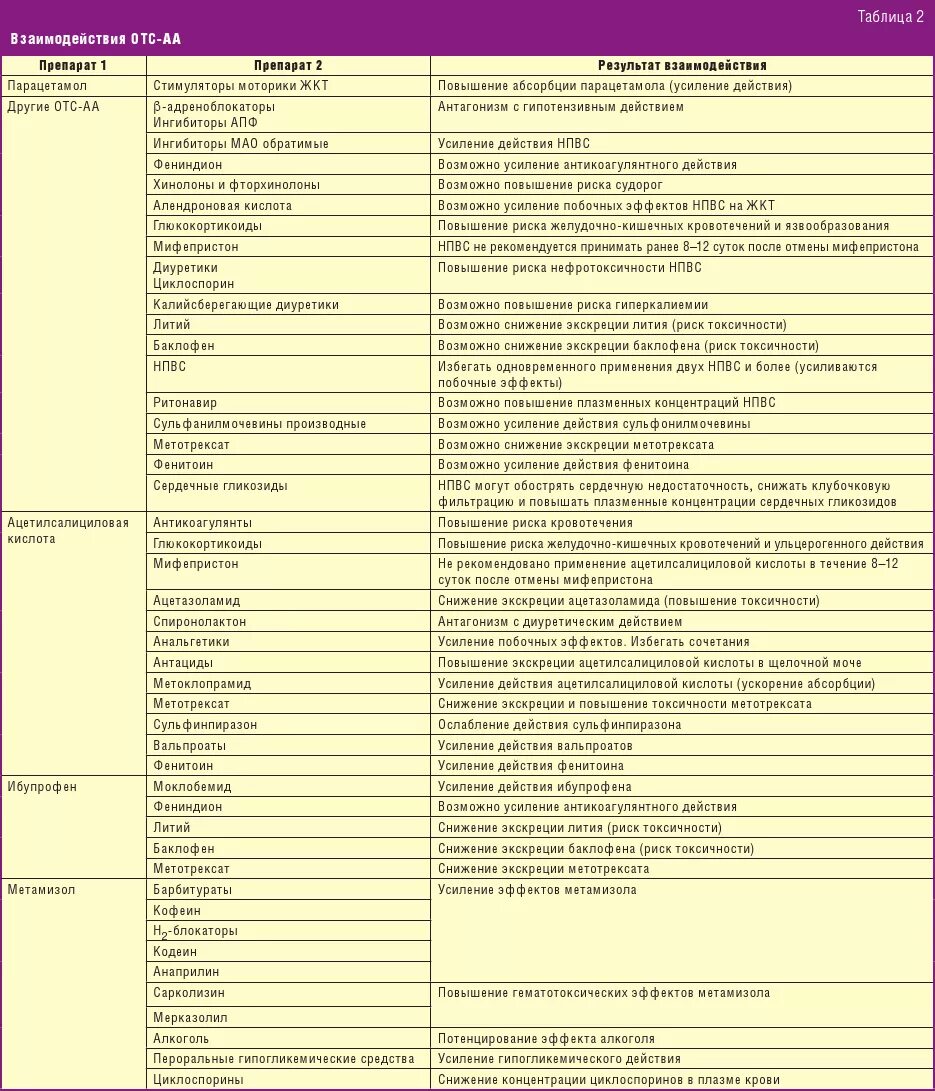 Можно пить противовирусные с алкоголем. Таблица нестероидные противовоспалительные препараты. Перечень нестероидных противовоспалительных препаратов в таблетках. Нестероидные противовоспалительные препараты взаимодействие. Нестероидные противовоспалительные средства таблица.