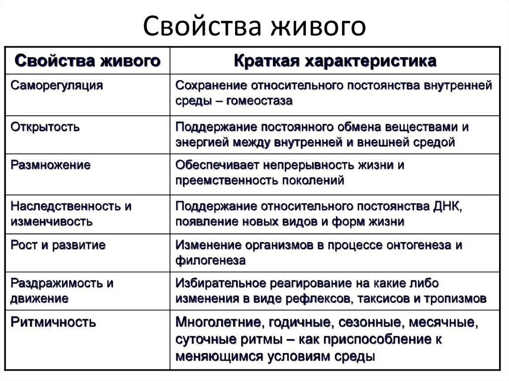 Свойства живого таблица 9 класс. Основные свойства живых систем и их характеристика. Общие свойства живого и их характеристика. Общие свойства живого 9 класс биология таблица.