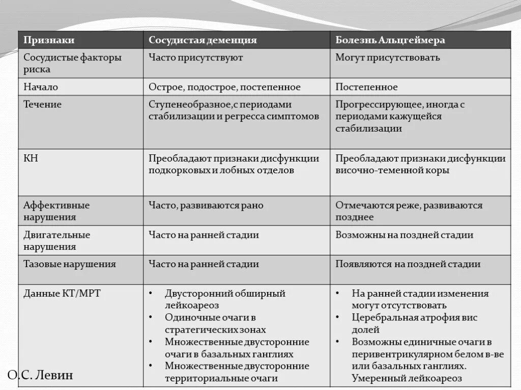 Синдромы слабоумия. Дифференциальная диагностика сосудистой деменции. Дифференциальная диагностика деменции и болезни Альцгеймера. Дифференциальный диагноз болезни Альцгеймера. Диагностические критерии болезни Альцгеймер.