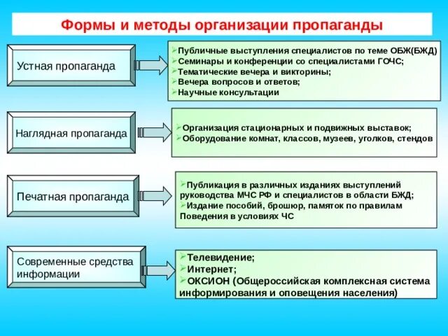 Способы агитации. Пропаганда знаний в области гражданской обороны. Формы информирования населения. Пропаганда безопасности жизнедеятельности населения. Методы пропаганды безопасности жизнедеятельности.