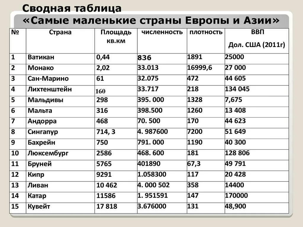 Страна с самым маленьким населением людей. Самые маленькие страны по территории. Самые маленькиесстраны. Какие самые маленькие страны.