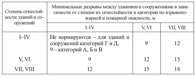 Маленький разрыв между. Противопожарные разрывы между производственными зданиями. Противопожарные разрывы между зданиями и сооружениями таблица. Противопожарная безопасность расстояния между зданиями. Нормы противопожарных разрывов между зданиями.