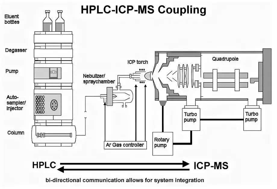Масс-спектрометрия с индуктивно связанной плазмой (icp-ms). Icp-ms avrora. Icp анализ. Icp-ms avrora схема. Icp анализ.