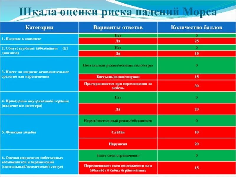 Профилактика падений пациентов тест. Шкала морсе оценка риска падения. Оценка риска падения по шкале Морзе. Шкала Мооса оценка риска падения. Оценка степени риска падения пациента.