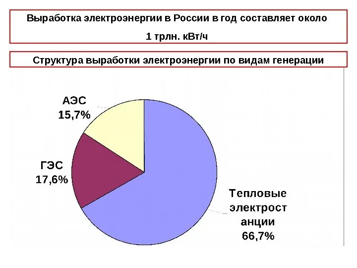 Процентное соотношение выработки электроэнергии в России. Диаграмма выработки электроэнергии в России. Выработка энергии в России диаграмма 2021. Структура выработки электроэнергии в мире диаграмма.