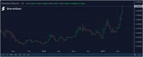 Eth прогноз