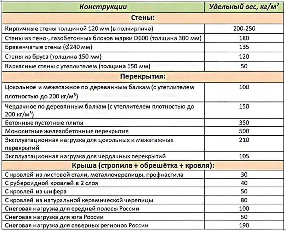 Квадратного метра фундамента. Таблица сбора нагрузок на фундамент. Таблица нагрузок на фундаменты. Сбор нагрузок на 1 м2 фундамента. Нагрузка конструкции на фундамент.