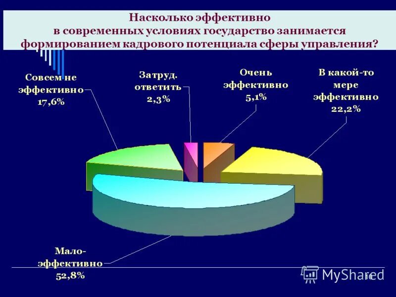 Насколько результативно