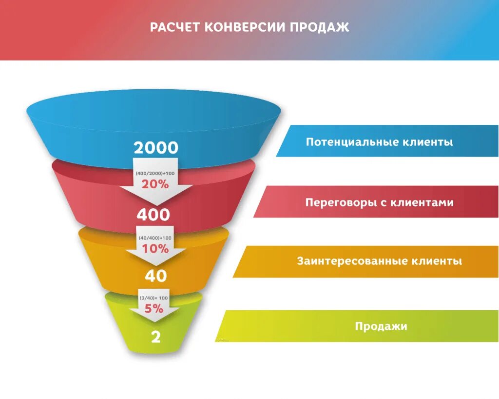 Конверсия продаж. Воронка продаж конверсия. Пример воронки продаж. Конверсия в маркетинге это.