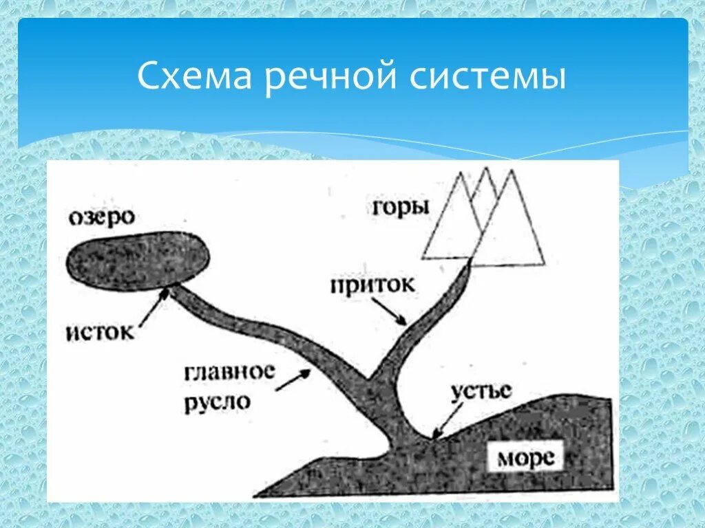 Схема использования рек. Река исток русло схема. схема реки исток приток русло устье. схема речной системы. схема реяючной системы.