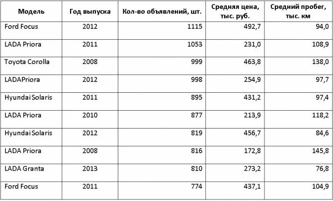Средний пробег автомобиля в россии. Средний годовой пробег автомобиля. Средний пробег автомобиля в год. Средний пробег автомобиля за год. Средний пробег машины за год.