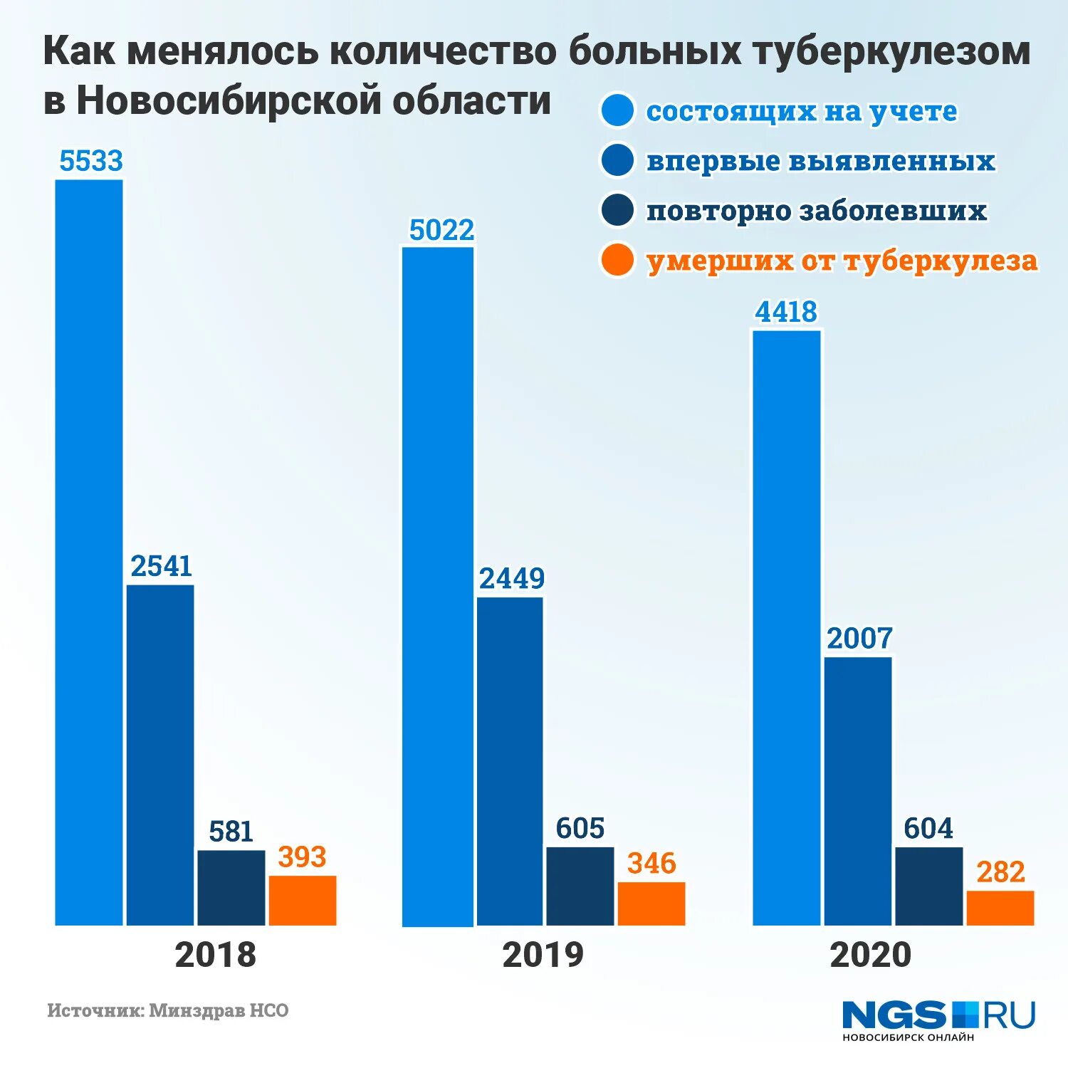 Сколько туберкулеза в россии