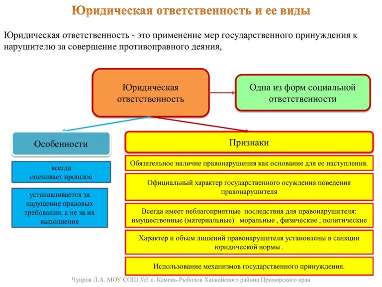 Понятие государства и принуждения