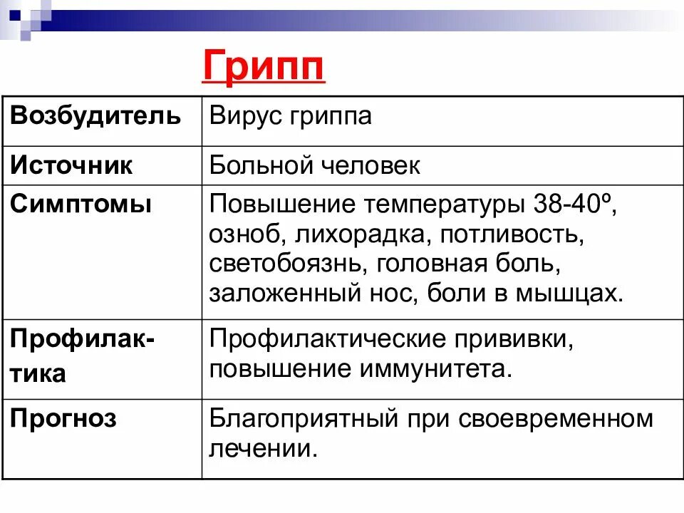 Какие возбудители гриппа. Возбудитель гриппа. Вирус гриппа возбудитель. Возбудитель гриппа является. Характеристика гриппа.