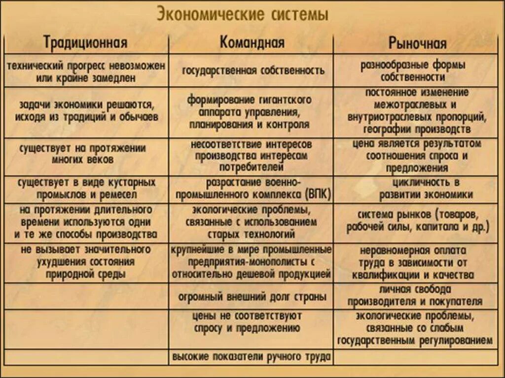 Рыночная командная традиционная экономика таблица. Традиционная экономика таблица. Экономические системы таблица. Признаки рыночной экономики таблица. Экономическая экономика командная экономика традиционная экономика таблица